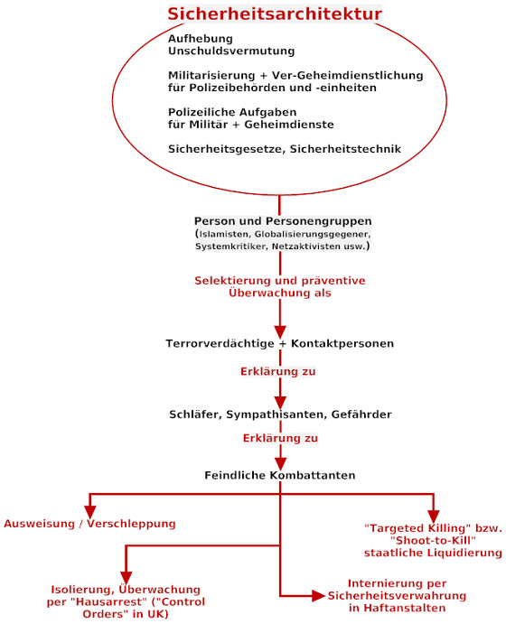 Architektur einer Diktatur